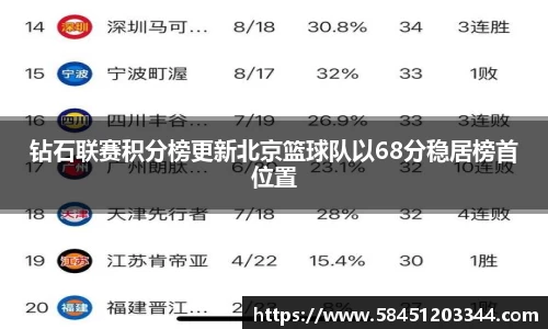 钻石联赛积分榜更新北京篮球队以68分稳居榜首位置