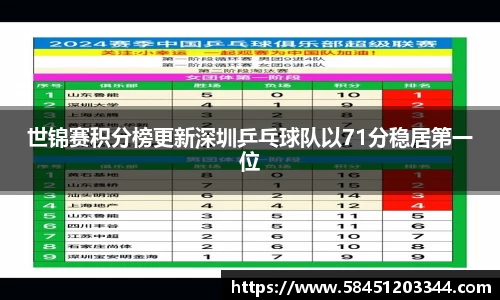 世锦赛积分榜更新深圳乒乓球队以71分稳居第一位